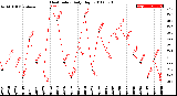 Milwaukee Weather Heat Index<br>Daily High