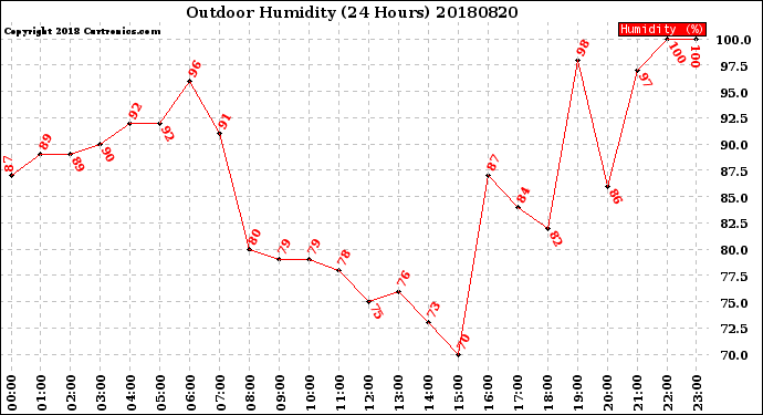 Milwaukee Weather Outdoor Humidity<br>(24 Hours)