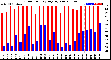 Milwaukee Weather Outdoor Humidity<br>Daily High/Low