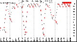 Milwaukee Weather Outdoor Humidity<br>Daily High