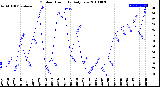 Milwaukee Weather Outdoor Humidity<br>Daily Low