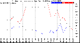 Milwaukee Weather Outdoor Temperature<br>vs Dew Point<br>(24 Hours)