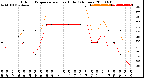 Milwaukee Weather Outdoor Temperature<br>vs Heat Index<br>(24 Hours)