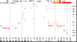 Milwaukee Weather Outdoor Temperature<br>vs THSW Index<br>per Hour<br>(24 Hours)