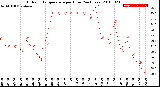 Milwaukee Weather Outdoor Temperature<br>per Hour<br>(24 Hours)