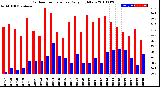 Milwaukee Weather Outdoor Temperature<br>Daily High/Low