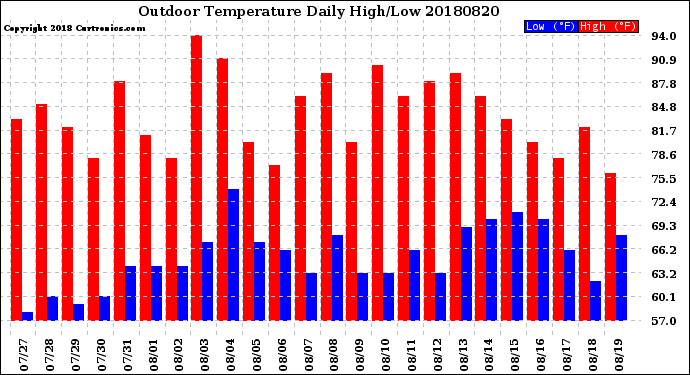 Milwaukee Weather Outdoor Temperature<br>Daily High/Low