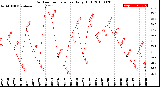 Milwaukee Weather Outdoor Temperature<br>Daily High