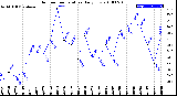 Milwaukee Weather Outdoor Temperature<br>Daily Low