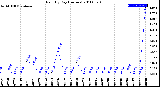 Milwaukee Weather Rain<br>By Day<br>(Inches)