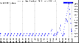 Milwaukee Weather Rain<br>per Hour<br>(Inches)<br>(24 Hours)