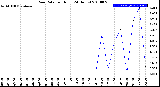 Milwaukee Weather Rain Rate<br>per Hour<br>(24 Hours)