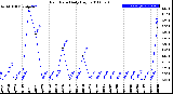 Milwaukee Weather Rain Rate<br>Daily High