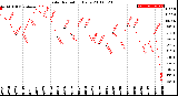 Milwaukee Weather Solar Radiation<br>Daily