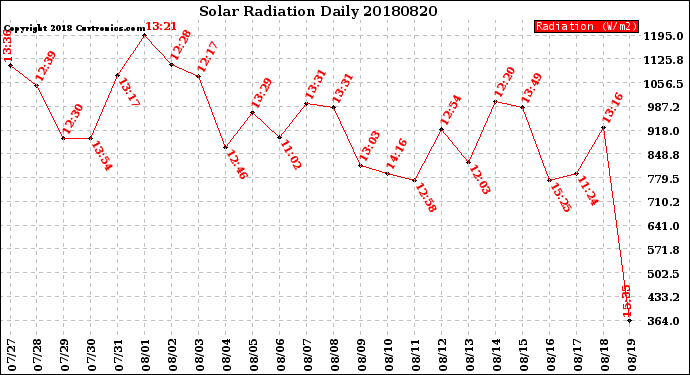 Milwaukee Weather Solar Radiation<br>Daily