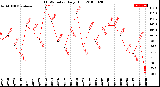 Milwaukee Weather THSW Index<br>Daily High