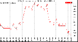 Milwaukee Weather THSW Index<br>per Hour<br>(24 Hours)