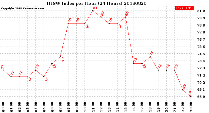 Milwaukee Weather THSW Index<br>per Hour<br>(24 Hours)