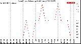 Milwaukee Weather Wind Speed<br>Average<br>(24 Hours)