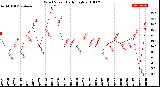 Milwaukee Weather Wind Speed<br>Daily High