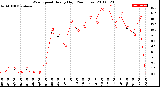 Milwaukee Weather Wind Speed<br>Hourly High<br>(24 Hours)