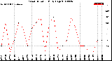 Milwaukee Weather Wind Direction<br>Daily High