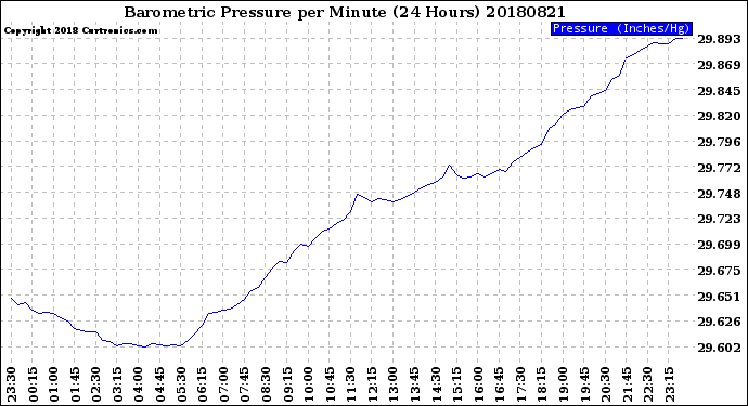 Milwaukee Weather Barometric Pressure<br>per Minute<br>(24 Hours)