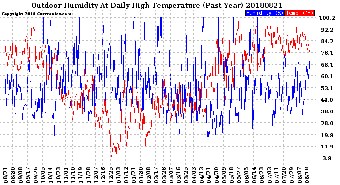 Milwaukee Weather Outdoor Humidity<br>At Daily High<br>Temperature<br>(Past Year)