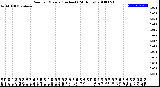 Milwaukee Weather Rain<br>per Minute<br>(Inches)<br>(24 Hours)