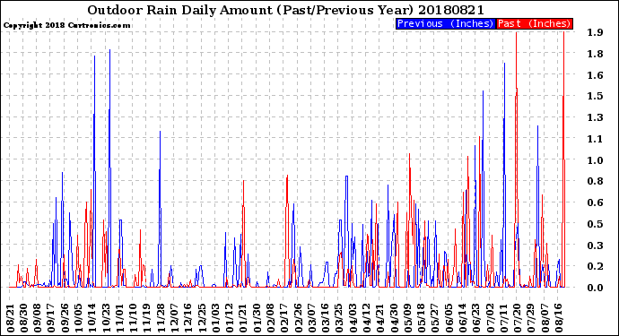 Milwaukee Weather Outdoor Rain<br>Daily Amount<br>(Past/Previous Year)