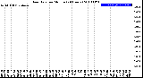 Milwaukee Weather Rain Rate<br>per Minute<br>(24 Hours)