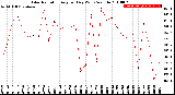 Milwaukee Weather Solar Radiation<br>Avg per Day W/m2/minute