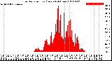 Milwaukee Weather Solar Radiation<br>per Minute<br>(24 Hours)