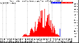 Milwaukee Weather Solar Radiation<br>& Day Average<br>per Minute<br>(Today)