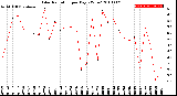 Milwaukee Weather Solar Radiation<br>per Day KW/m2