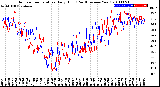 Milwaukee Weather Outdoor Temperature<br>Daily High<br>(Past/Previous Year)