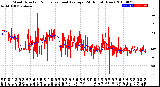 Milwaukee Weather Wind Direction<br>Normalized and Average<br>(24 Hours) (New)