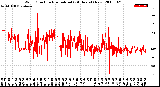 Milwaukee Weather Wind Direction<br>Normalized<br>(24 Hours) (New)