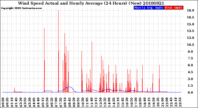 Milwaukee Weather Wind Speed<br>Actual and Hourly<br>Average<br>(24 Hours) (New)