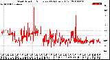 Milwaukee Weather Wind Direction<br>Normalized<br>(24 Hours) (Old)