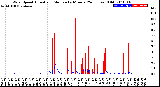 Milwaukee Weather Wind Speed<br>Actual and Median<br>by Minute<br>(24 Hours) (Old)