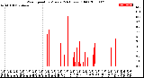 Milwaukee Weather Wind Speed<br>by Minute<br>(24 Hours) (Old)