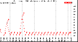 Milwaukee Weather Wind Speed<br>10 Minute Average<br>(4 Hours)