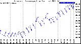 Milwaukee Weather Barometric Pressure<br>per Hour<br>(24 Hours)