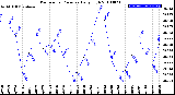 Milwaukee Weather Barometric Pressure<br>Daily High