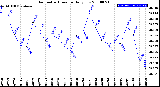 Milwaukee Weather Barometric Pressure<br>Daily Low