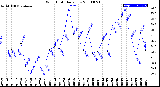 Milwaukee Weather Wind Chill<br>Daily Low