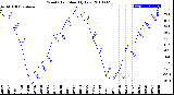 Milwaukee Weather Wind Chill<br>Monthly Low