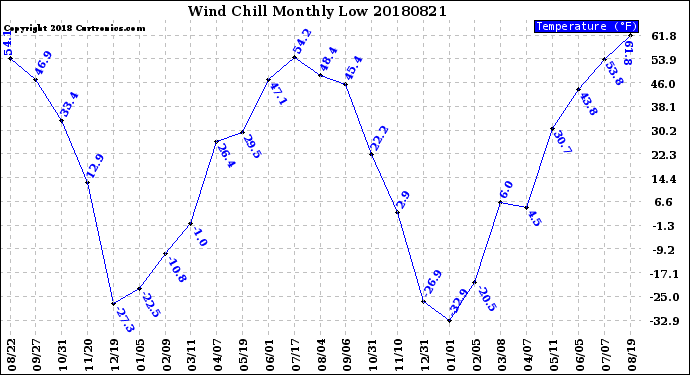 Milwaukee Weather Wind Chill<br>Monthly Low