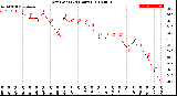 Milwaukee Weather Dew Point<br>(24 Hours)